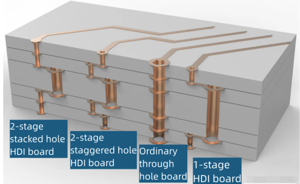 Δομή πλακέτας PCB